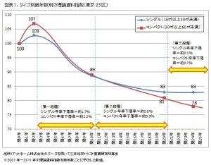 不動産投資シミュレーションに利用した経年劣化による賃料下落率データ